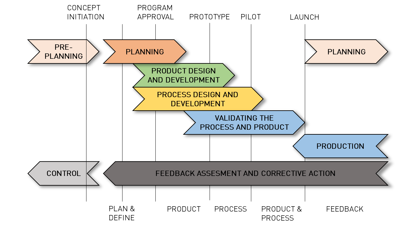 Apqp Advanced Product Quality Planning 5 Phases - vrogue.co